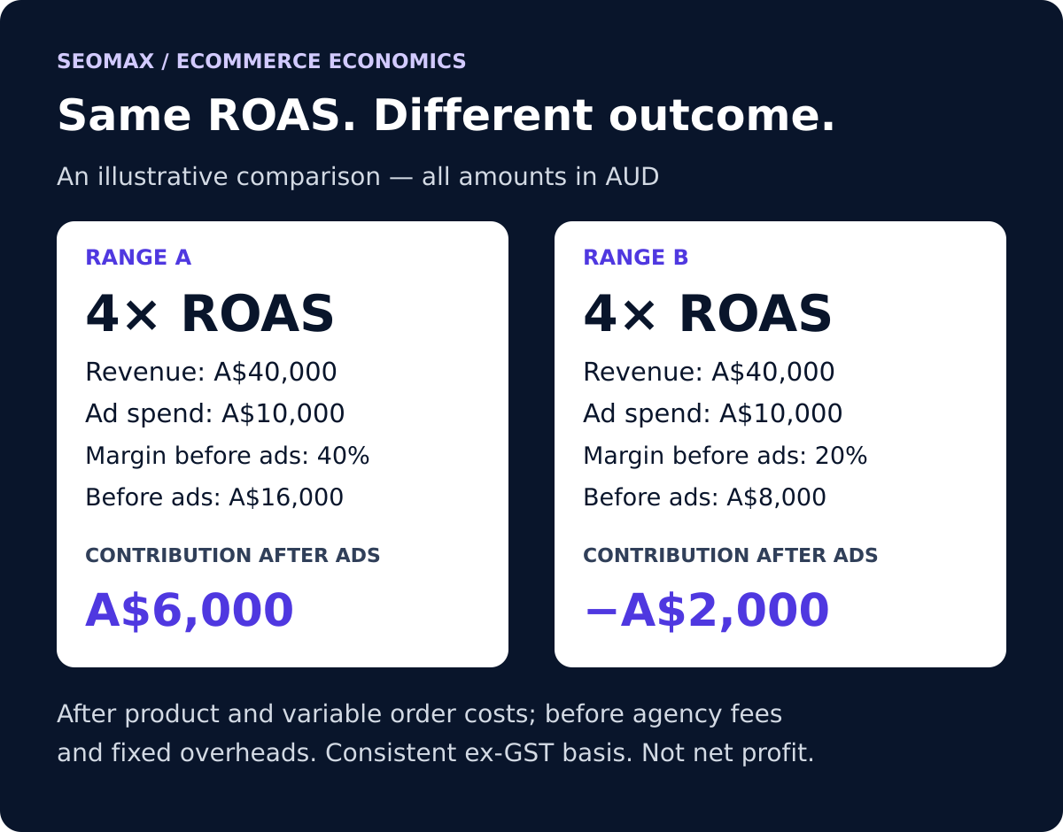 ecommerce-roas-margin-comparison